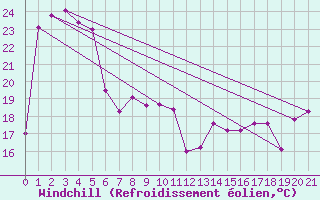 Courbe du refroidissement olien pour Gosford