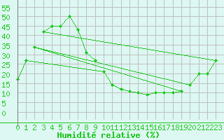 Courbe de l'humidit relative pour Villanueva de Crdoba