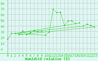 Courbe de l'humidit relative pour Evolene / Villa