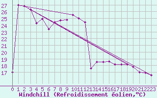 Courbe du refroidissement olien pour Dieppe (76)