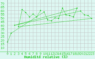 Courbe de l'humidit relative pour Gornergrat