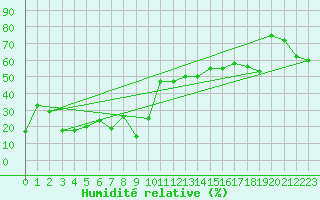Courbe de l'humidit relative pour Navacerrada