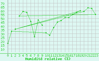 Courbe de l'humidit relative pour Napf (Sw)