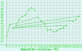 Courbe de l'humidit relative pour Carpentras (84)