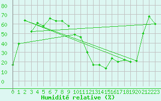 Courbe de l'humidit relative pour Fujisan