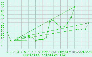 Courbe de l'humidit relative pour La Covatilla, Estacion de esqui
