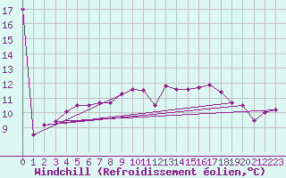 Courbe du refroidissement olien pour Nmes - Garons (30)