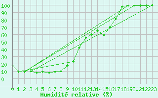 Courbe de l'humidit relative pour Mont-Aigoual (30)