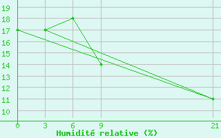 Courbe de l'humidit relative pour In Salah