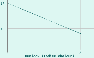 Courbe de l'humidex pour Konitsa