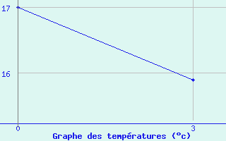 Courbe de tempratures pour Bugt