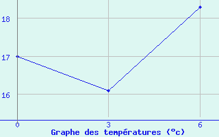 Courbe de tempratures pour Volodymyr-Volyns