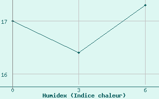 Courbe de l'humidex pour Nida