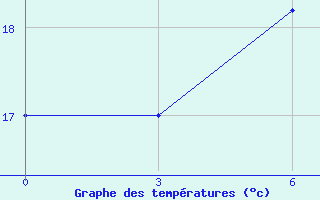 Courbe de tempratures pour Florina