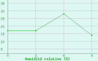 Courbe de l'humidit relative pour In Salah