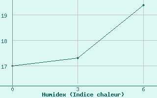 Courbe de l'humidex pour Zhytomyr