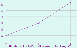 Courbe du refroidissement olien pour Xinxian