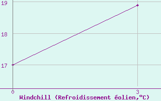 Courbe du refroidissement olien pour Xinxian