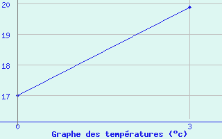 Courbe de tempratures pour Pyonggang