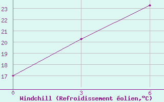 Courbe du refroidissement olien pour Yu Xian