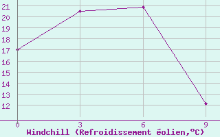 Courbe du refroidissement olien pour Tailai