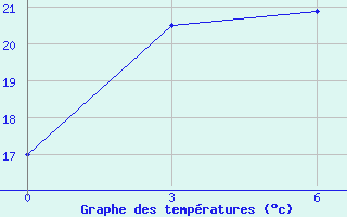 Courbe de tempratures pour Tailai