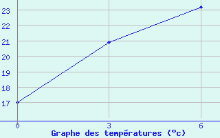 Courbe de tempratures pour Viljujsk