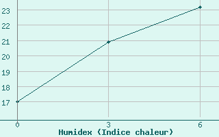 Courbe de l'humidex pour Viljujsk