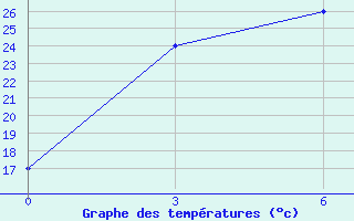 Courbe de tempratures pour Fergana