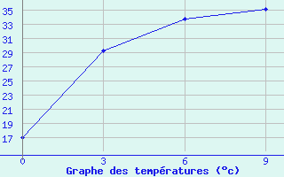 Courbe de tempratures pour Tazhong