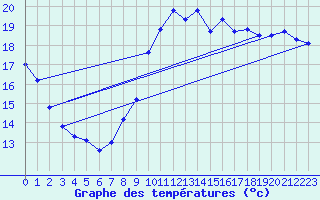 Courbe de tempratures pour La Rochelle - Le Bout Blanc (17)