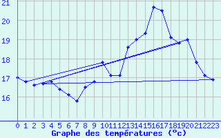 Courbe de tempratures pour Brignogan (29)