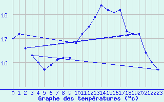 Courbe de tempratures pour Ile de Groix (56)