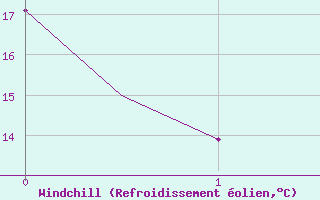 Courbe du refroidissement olien pour Varna