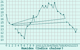 Courbe de l'humidex pour Madrid / Barajas (Esp)