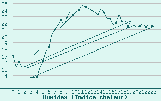 Courbe de l'humidex pour Berlin-Schoenefeld