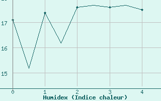 Courbe de l'humidex pour Caslav