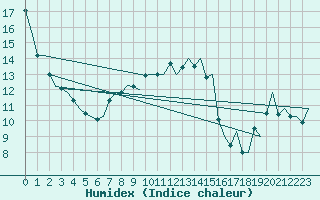 Courbe de l'humidex pour Malmo / Sturup