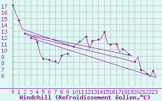 Courbe du refroidissement olien pour Fassberg