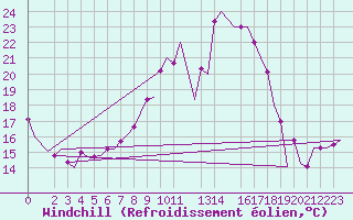 Courbe du refroidissement olien pour Oran / Es Senia
