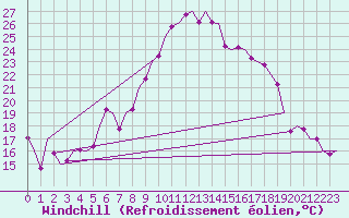 Courbe du refroidissement olien pour Graz-Thalerhof-Flughafen