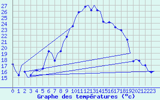 Courbe de tempratures pour Graz-Thalerhof-Flughafen