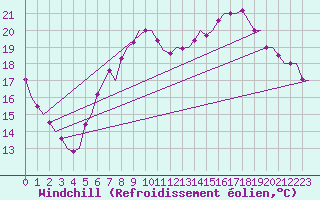Courbe du refroidissement olien pour Brize Norton