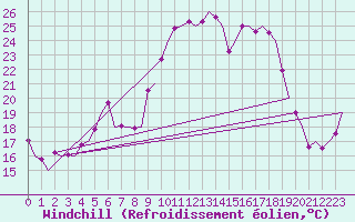 Courbe du refroidissement olien pour Fassberg