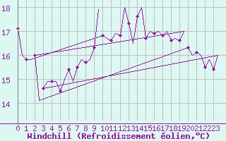 Courbe du refroidissement olien pour Halli