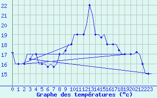 Courbe de tempratures pour Tanger Aerodrome