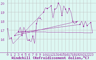 Courbe du refroidissement olien pour Leeuwarden