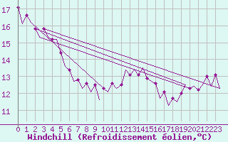 Courbe du refroidissement olien pour Schaffen (Be)