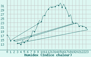 Courbe de l'humidex pour Hannover