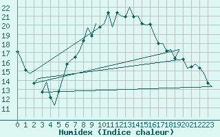 Courbe de l'humidex pour Molde / Aro